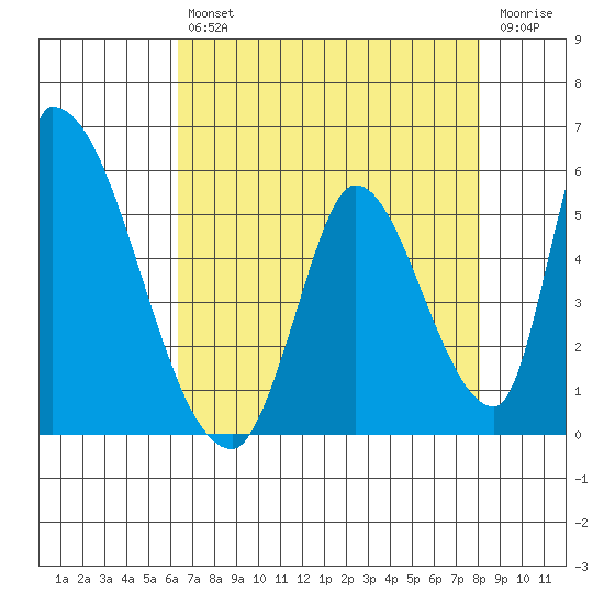 Alameda Creek tide chart for Friday, August 12, 2022