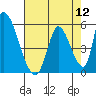 Alameda Creek tide chart for Friday, August 12, 2022