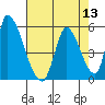 Alameda Creek tide chart for Saturday, August 13, 2022