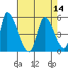 Alameda Creek tide chart for Sunday, August 14, 2022
