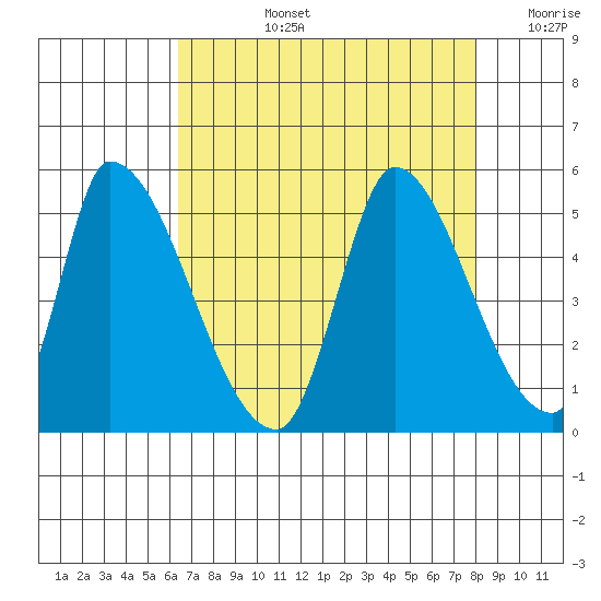 Alameda Creek tide chart for Monday, August 15, 2022