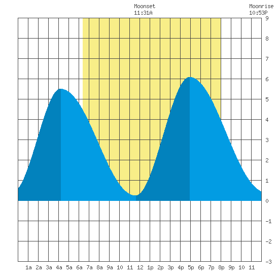 Alameda Creek tide chart for Tuesday, August 16, 2022