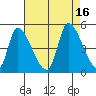 Alameda Creek tide chart for Tuesday, August 16, 2022