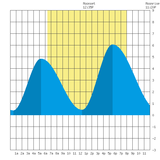 Alameda Creek tide chart for Wednesday, August 17, 2022