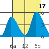 Alameda Creek tide chart for Wednesday, August 17, 2022