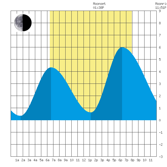 Alameda Creek tide chart for Thursday, August 18, 2022