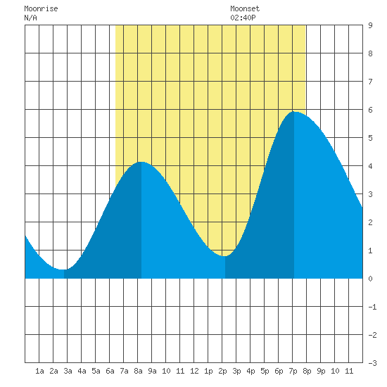 Alameda Creek tide chart for Friday, August 19, 2022