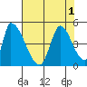 Alameda Creek tide chart for Monday, August 1, 2022