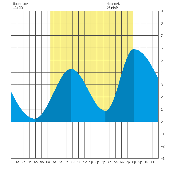 Alameda Creek tide chart for Saturday, August 20, 2022