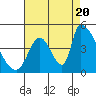 Alameda Creek tide chart for Saturday, August 20, 2022