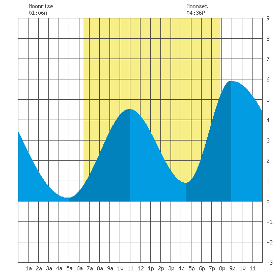 Alameda Creek tide chart for Sunday, August 21, 2022