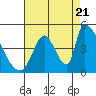 Alameda Creek tide chart for Sunday, August 21, 2022