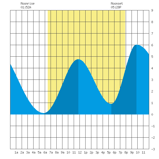 Alameda Creek tide chart for Monday, August 22, 2022