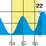 Alameda Creek tide chart for Monday, August 22, 2022
