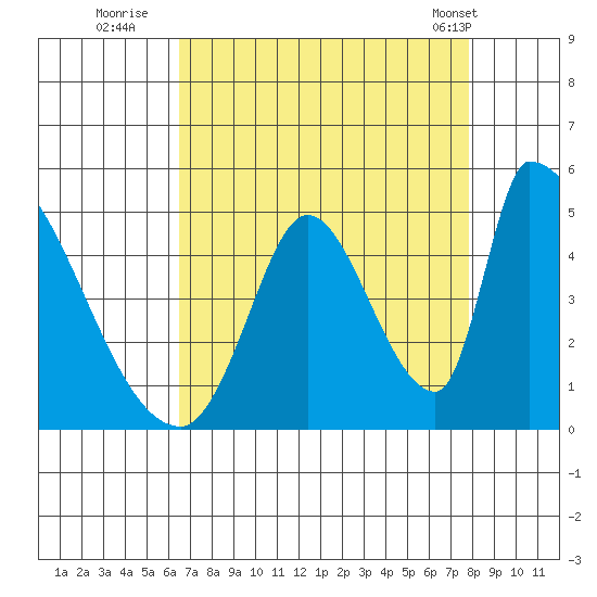 Alameda Creek tide chart for Tuesday, August 23, 2022