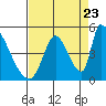 Alameda Creek tide chart for Tuesday, August 23, 2022