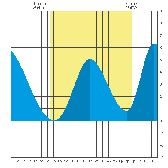 Alameda Creek tide chart for Wednesday, August 24, 2022