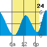 Alameda Creek tide chart for Wednesday, August 24, 2022