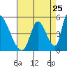 Alameda Creek tide chart for Thursday, August 25, 2022