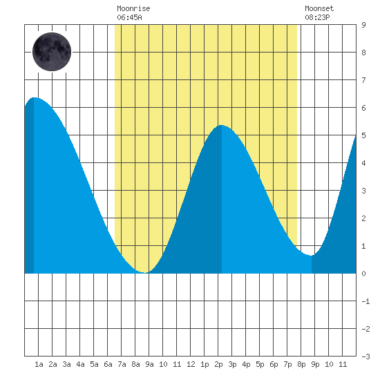 Alameda Creek tide chart for Saturday, August 27, 2022