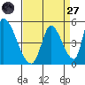 Alameda Creek tide chart for Saturday, August 27, 2022
