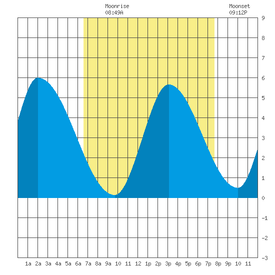 Alameda Creek tide chart for Monday, August 29, 2022