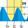 Alameda Creek tide chart for Monday, August 29, 2022
