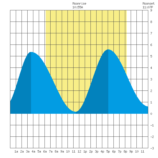 Alameda Creek tide chart for Tuesday, August 2, 2022