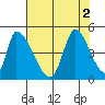 Alameda Creek tide chart for Tuesday, August 2, 2022
