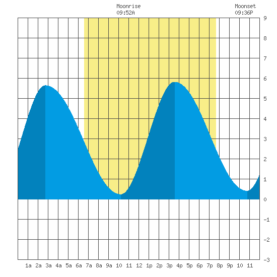 Alameda Creek tide chart for Tuesday, August 30, 2022