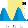 Alameda Creek tide chart for Tuesday, August 30, 2022
