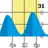 Alameda Creek tide chart for Wednesday, August 31, 2022