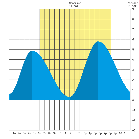 Alameda Creek tide chart for Wednesday, August 3, 2022