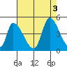 Alameda Creek tide chart for Wednesday, August 3, 2022