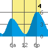 Alameda Creek tide chart for Thursday, August 4, 2022