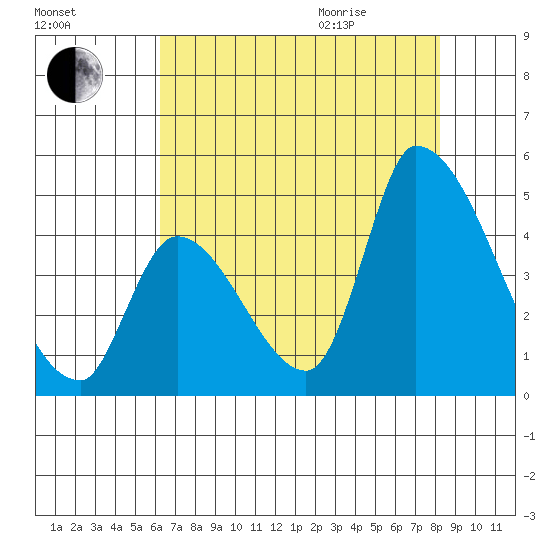 Alameda Creek tide chart for Friday, August 5, 2022