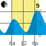 Alameda Creek tide chart for Friday, August 5, 2022