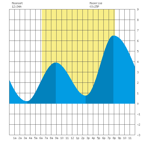 Alameda Creek tide chart for Saturday, August 6, 2022