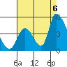 Alameda Creek tide chart for Saturday, August 6, 2022
