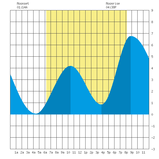 Alameda Creek tide chart for Sunday, August 7, 2022