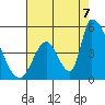 Alameda Creek tide chart for Sunday, August 7, 2022