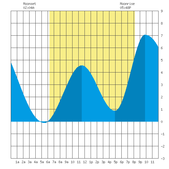 Alameda Creek tide chart for Monday, August 8, 2022