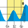 Alameda Creek tide chart for Monday, August 8, 2022
