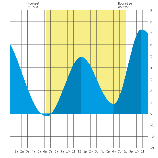 Alameda Creek tide chart for Tuesday, August 9, 2022