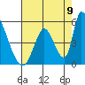 Alameda Creek tide chart for Tuesday, August 9, 2022