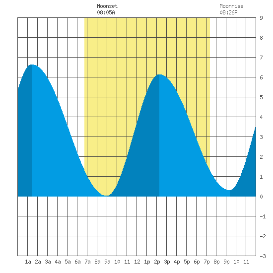 Alameda Creek tide chart for Sunday, September 11, 2022