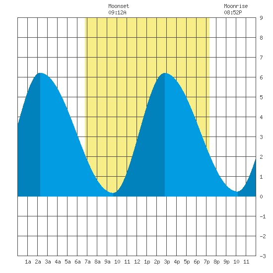 Alameda Creek tide chart for Monday, September 12, 2022