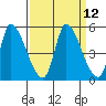 Alameda Creek tide chart for Monday, September 12, 2022