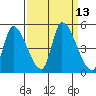 Alameda Creek tide chart for Tuesday, September 13, 2022
