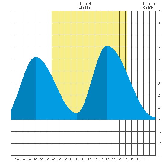 Alameda Creek tide chart for Wednesday, September 14, 2022